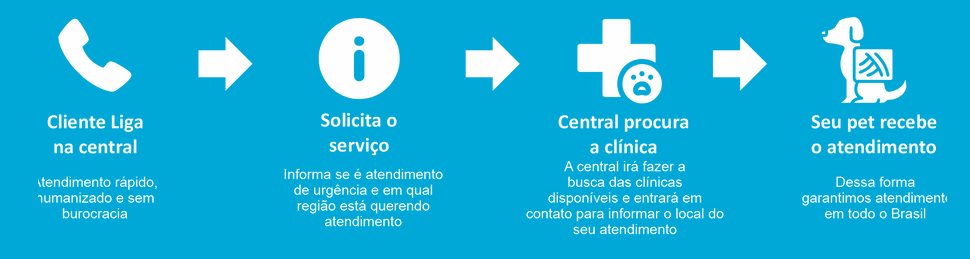 Plano de Saude Miggo pet Funciona? Sem fidelidade, a Assistência Miggo pet oferece proteção completa para seu pet, sem restrições de idade.